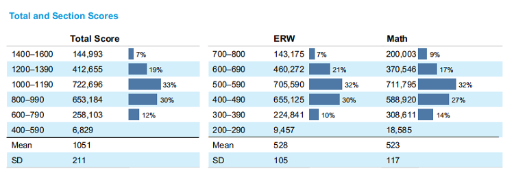 SAT全球考生大数据