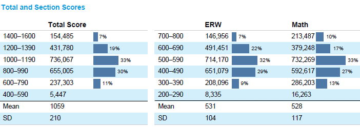 SAT全球考生大数据