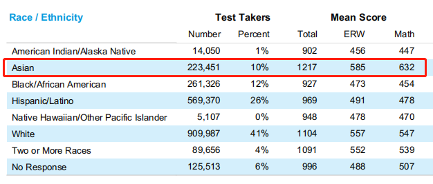 SAT全球考生大数据
