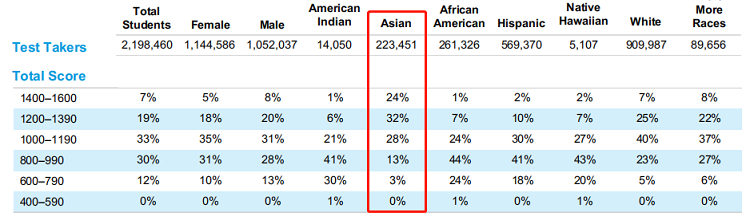 SAT全球考生大数据