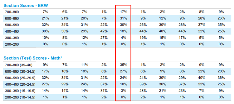 SAT全球考生大数据