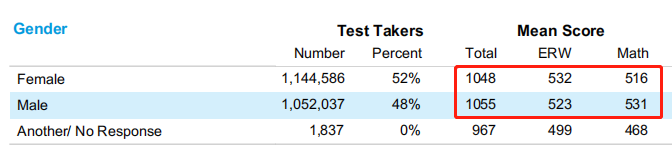 SAT全球考生大数据