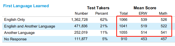 SAT全球考生大数据