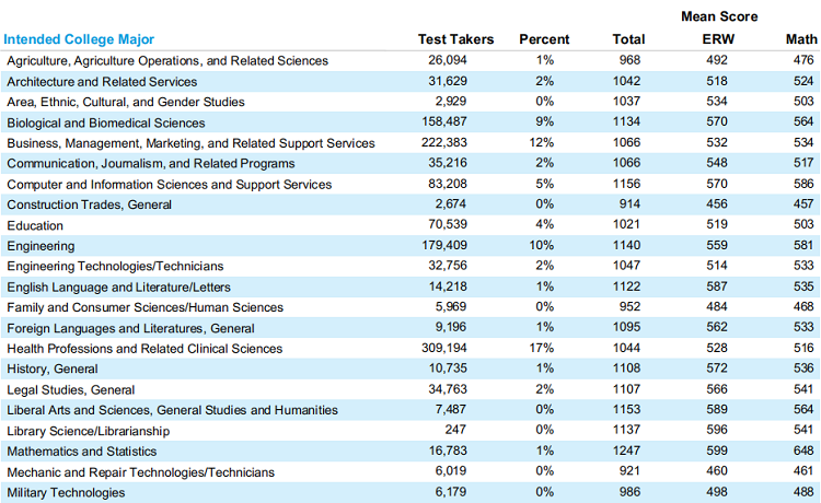 SAT全球考生大数据
