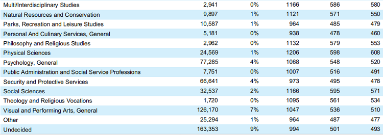 SAT全球考生大数据