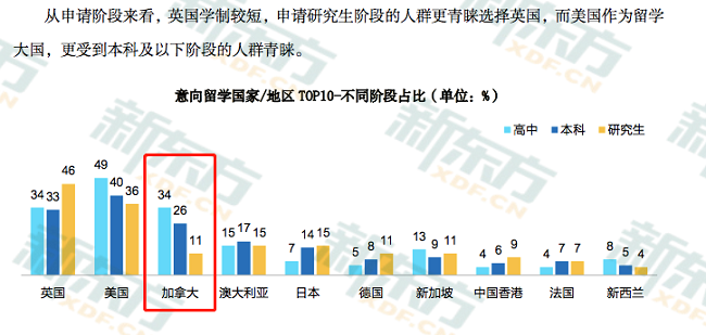 2020年加拿大高中申请占比 2020年加拿大高中申请占比