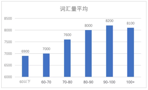 托福100分需要多少词