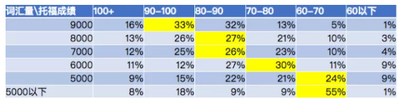 托福100分需要多少词
