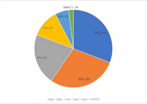 托福100分需要多少词