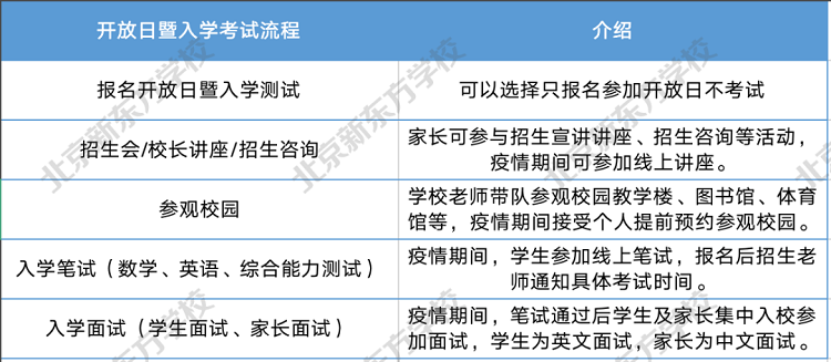 入学考试流程 入学考试流程