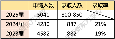 历年杜克大学早申情况对比