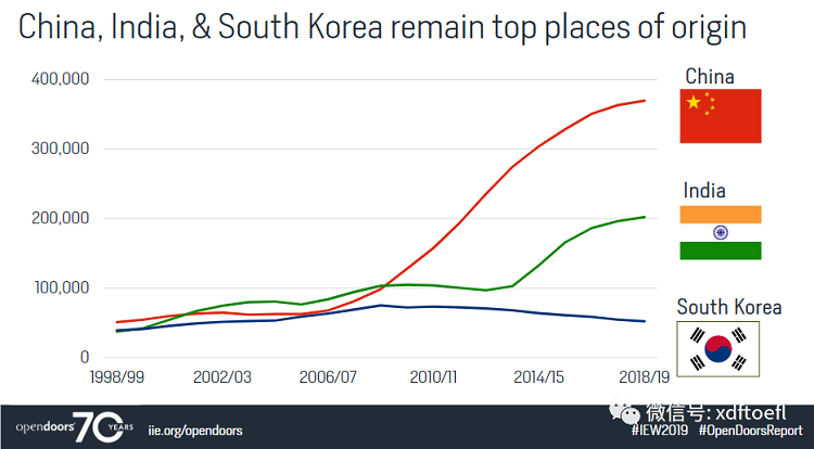 中国、印度、韩国赴美留学人数10年趋势对比