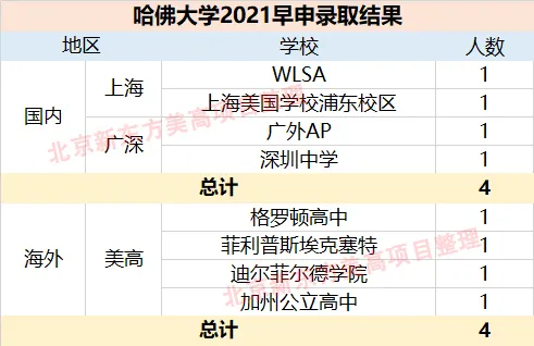 哈佛大学2021早申录取结果 哈佛大学2021早申录取结果