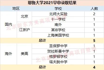 耶鲁大学2021早申录取结果 耶鲁大学2021早申录取结果