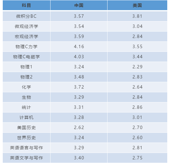 AP重点科目中国考生与美国考生平均分的对比 AP重点科目中国考生与美国考生平均分的对比