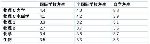 科学类平均分 科学类平均分