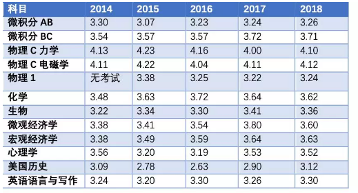 中国学生平均分 中国学生平均分