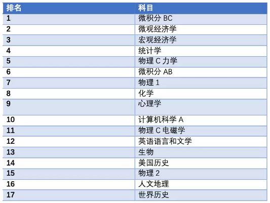 中国学生AP考试的习惯科目 中国学生AP考试的习惯科目