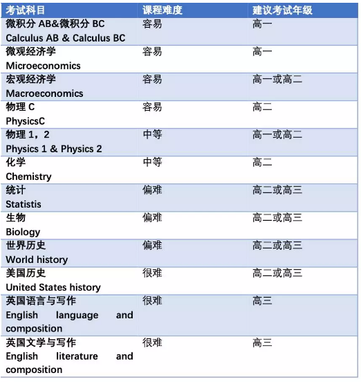 AP科目建议考试年级 AP科目建议考试年级