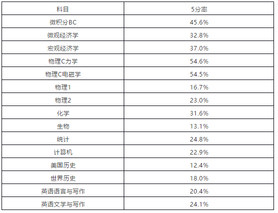 AP5分率高的科目 AP5分率高的科目