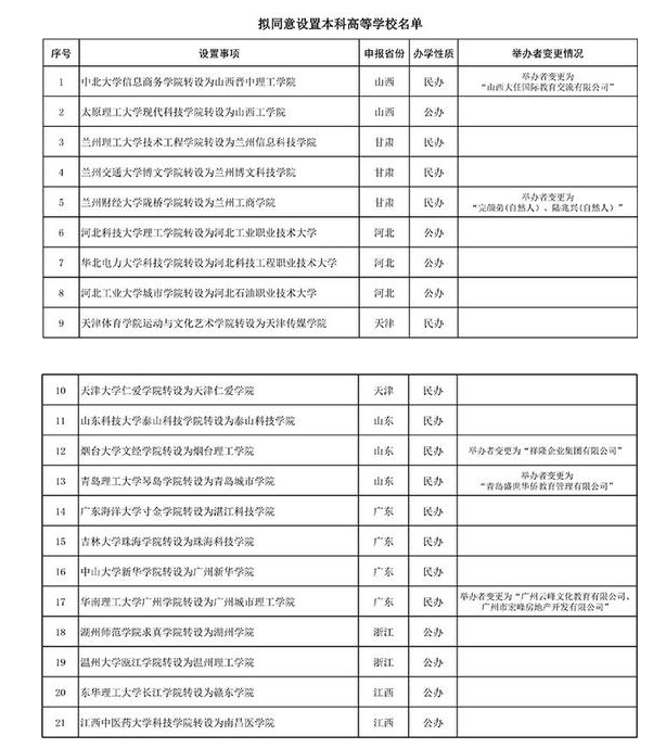 高校名单 高校名单