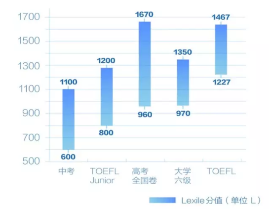 初中生怎么学托福 初中生怎么学托福