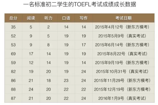 初中生怎么学托福 初中生怎么学托福
