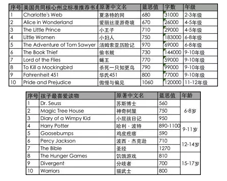 如何科学地给孩子选择英文原著 如何科学地给孩子选择英文原著