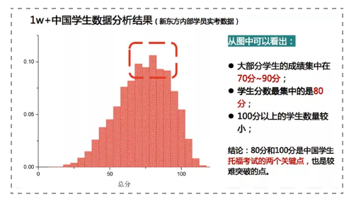 中国学生托福实考数据分析