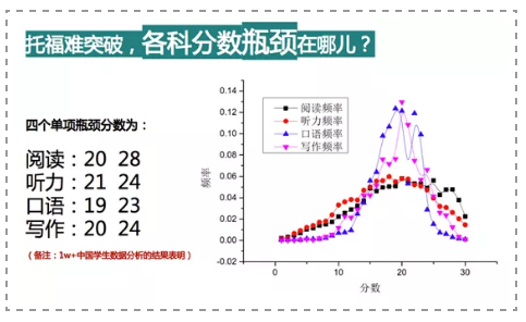 托福考试难点数据分析