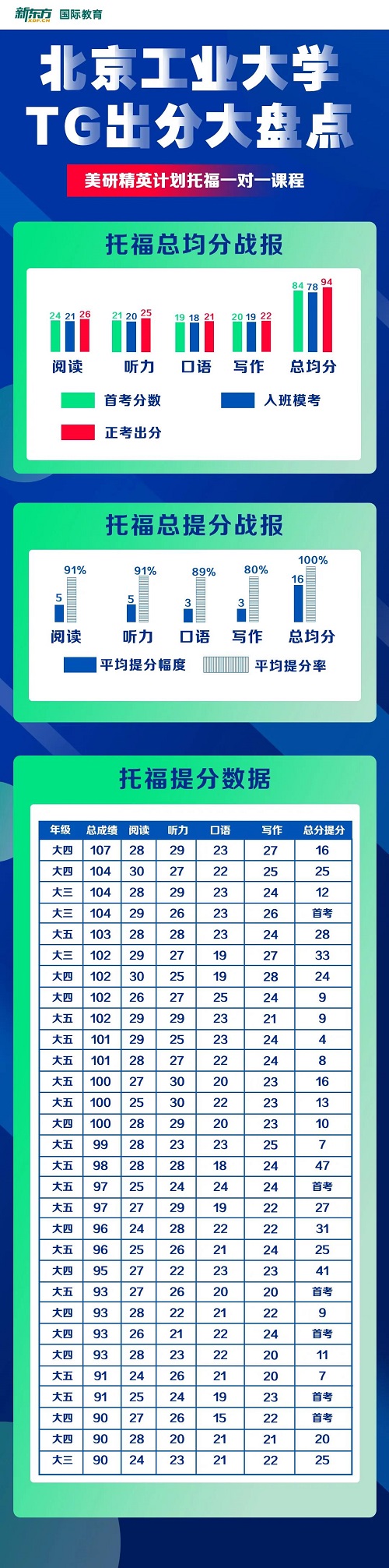 北京工业大学学员TOEFLGRE考试特点
