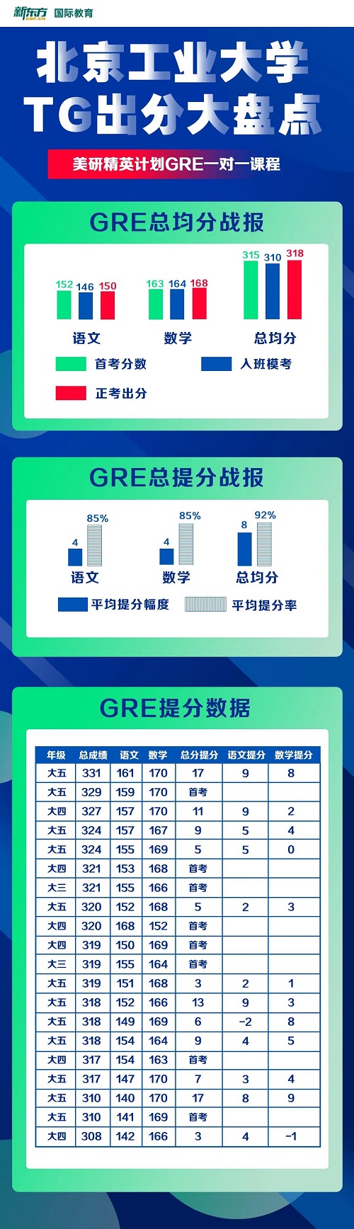 北京工业大学学员TOEFLGRE考试特点