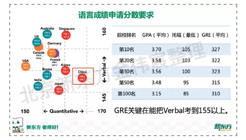 语言成绩申请分数要求
