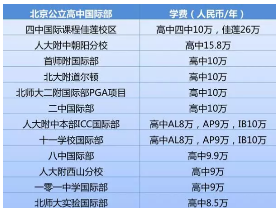12所公立高中国际部学费汇总 12所公立高中国际部学费汇总