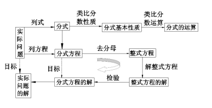 (人教版)初二数学上知识点:分式