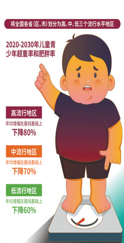 儿童青少年超重率和肥胖率