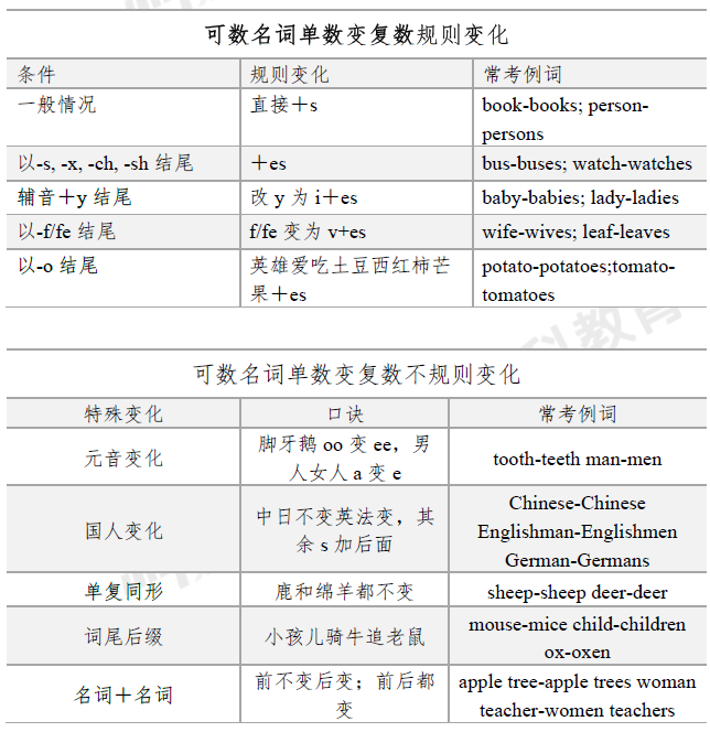 可数名词单数变复数