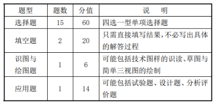 试卷结构 试卷结构
