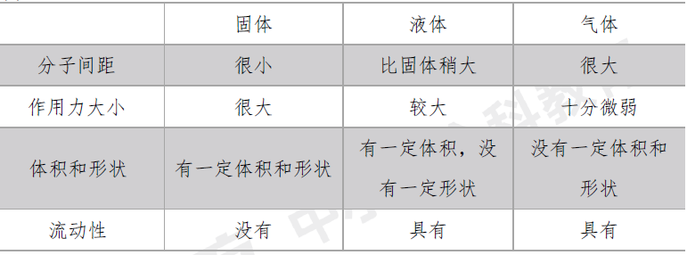 物质三态的分子结构对比