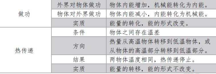 改变内能两种方式