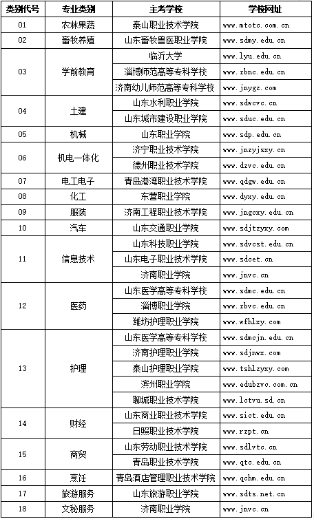技能考试各专业类别主考学校 技能考试各专业类别主考学校