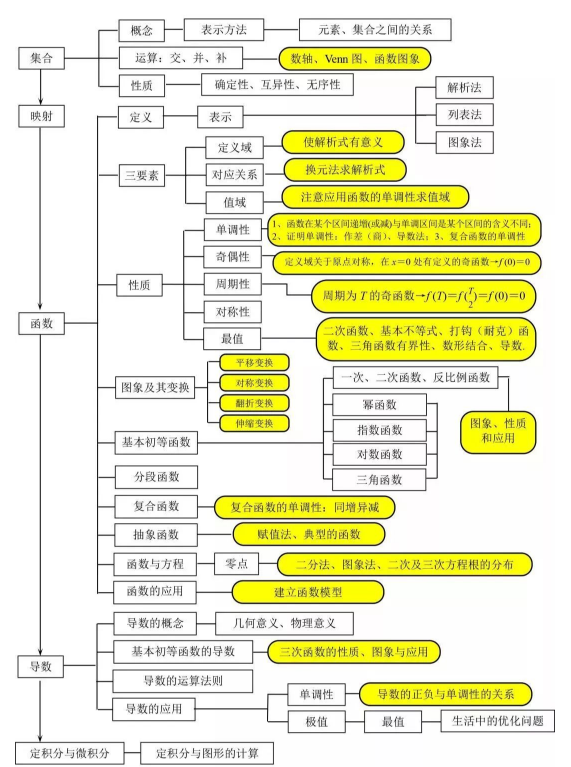 数学知识点 数学知识点