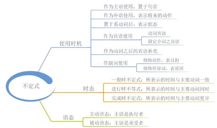 英语语法 英语语法