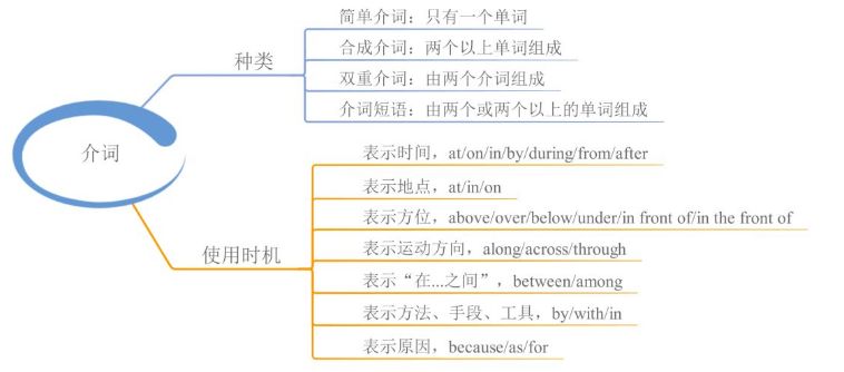 英语语法