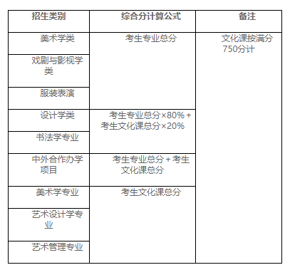 各招生类别综合分计算办法