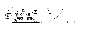 (晶体熔化和凝固曲线图(非晶体熔化曲线图)