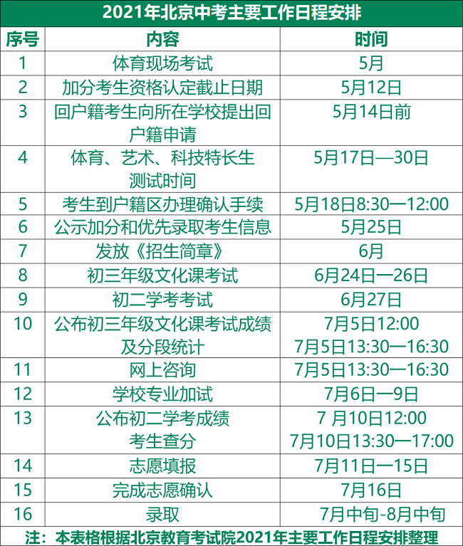2021北京中考主要工作日程安排