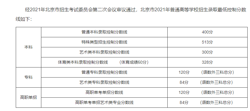 录取分数线