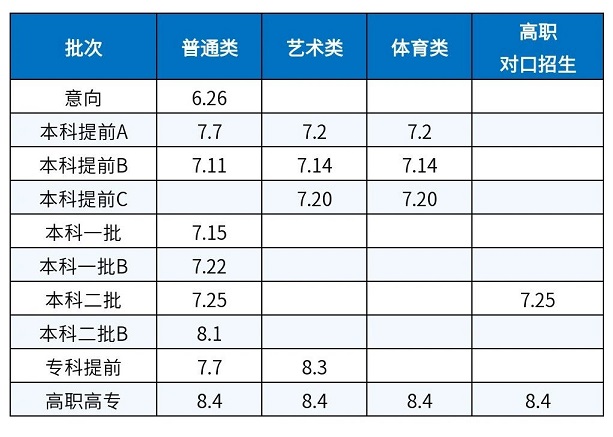 高考录取