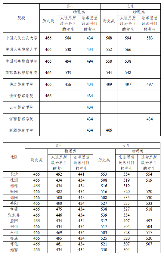 分数线